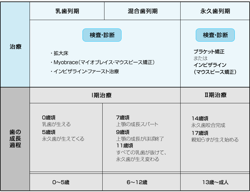 治療の時期 表