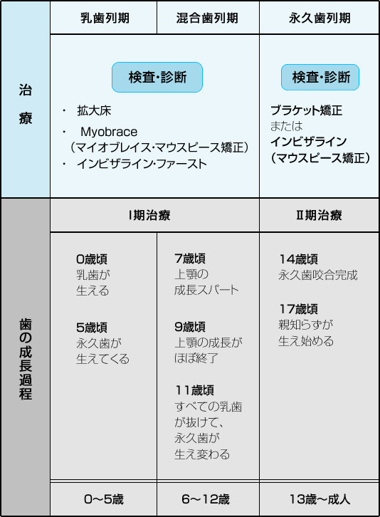 治療の時期 表|スマホ