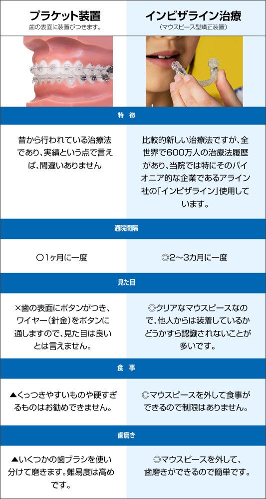 「インビザライン治療」と「マルチブラケット治療」　のメリット・デメリット|スマホ